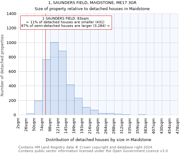 1, SAUNDERS FIELD, MAIDSTONE, ME17 3GR: Size of property relative to detached houses in Maidstone