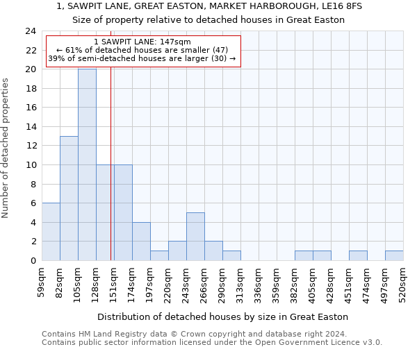 1, SAWPIT LANE, GREAT EASTON, MARKET HARBOROUGH, LE16 8FS: Size of property relative to detached houses in Great Easton