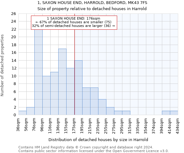 1, SAXON HOUSE END, HARROLD, BEDFORD, MK43 7FS: Size of property relative to detached houses in Harrold