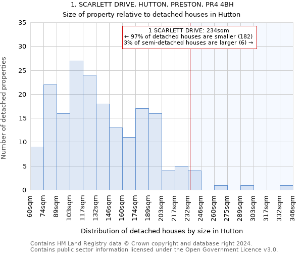 1, SCARLETT DRIVE, HUTTON, PRESTON, PR4 4BH: Size of property relative to detached houses in Hutton