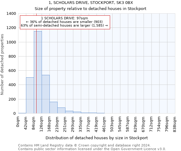 1, SCHOLARS DRIVE, STOCKPORT, SK3 0BX: Size of property relative to detached houses in Stockport