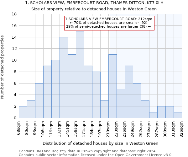 1, SCHOLARS VIEW, EMBERCOURT ROAD, THAMES DITTON, KT7 0LH: Size of property relative to detached houses in Weston Green