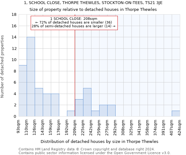 1, SCHOOL CLOSE, THORPE THEWLES, STOCKTON-ON-TEES, TS21 3JE: Size of property relative to detached houses in Thorpe Thewles