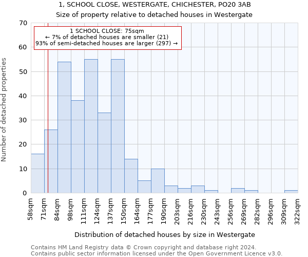 1, SCHOOL CLOSE, WESTERGATE, CHICHESTER, PO20 3AB: Size of property relative to detached houses in Westergate