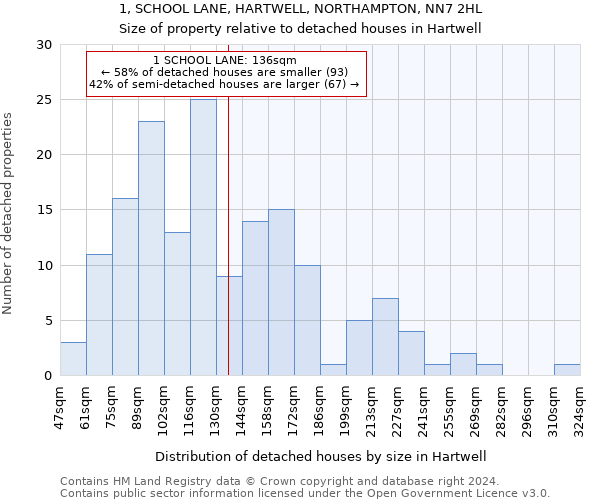 1, SCHOOL LANE, HARTWELL, NORTHAMPTON, NN7 2HL: Size of property relative to detached houses in Hartwell