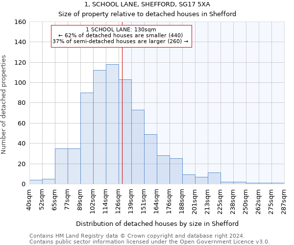 1, SCHOOL LANE, SHEFFORD, SG17 5XA: Size of property relative to detached houses in Shefford