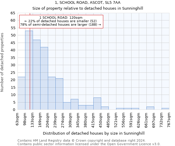 1, SCHOOL ROAD, ASCOT, SL5 7AA: Size of property relative to detached houses in Sunninghill