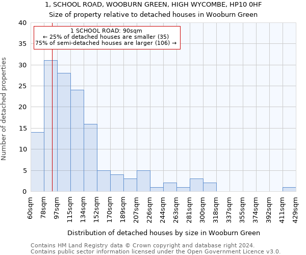 1, SCHOOL ROAD, WOOBURN GREEN, HIGH WYCOMBE, HP10 0HF: Size of property relative to detached houses in Wooburn Green