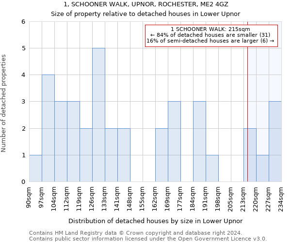 1, SCHOONER WALK, UPNOR, ROCHESTER, ME2 4GZ: Size of property relative to detached houses in Lower Upnor