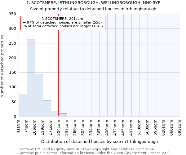 1, SCOTSMERE, IRTHLINGBOROUGH, WELLINGBOROUGH, NN9 5YE: Size of property relative to detached houses in Irthlingborough