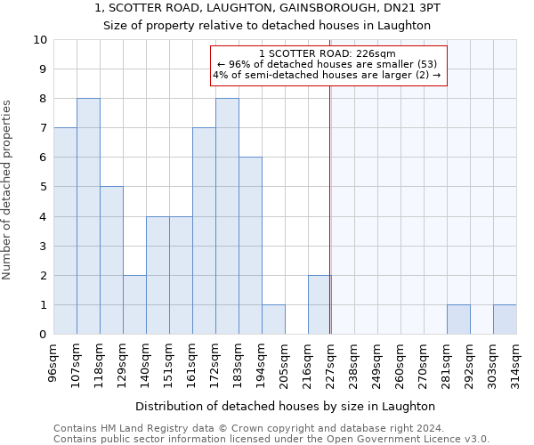 1, SCOTTER ROAD, LAUGHTON, GAINSBOROUGH, DN21 3PT: Size of property relative to detached houses in Laughton