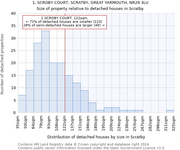 1, SCROBY COURT, SCRATBY, GREAT YARMOUTH, NR29 3LU: Size of property relative to detached houses in Scratby