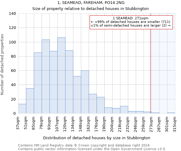 1, SEAMEAD, FAREHAM, PO14 2NG: Size of property relative to detached houses in Stubbington