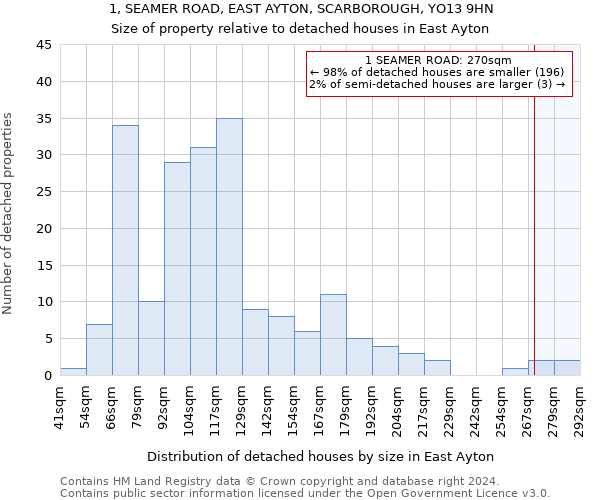 1, SEAMER ROAD, EAST AYTON, SCARBOROUGH, YO13 9HN: Size of property relative to detached houses in East Ayton