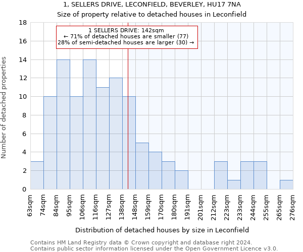 1, SELLERS DRIVE, LECONFIELD, BEVERLEY, HU17 7NA: Size of property relative to detached houses in Leconfield