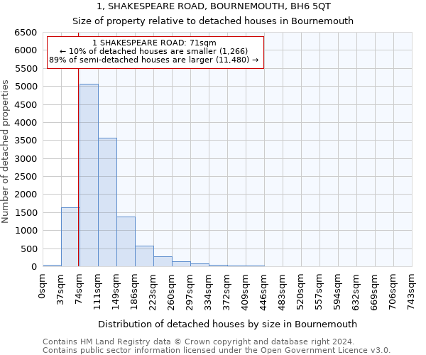 1, SHAKESPEARE ROAD, BOURNEMOUTH, BH6 5QT: Size of property relative to detached houses in Bournemouth