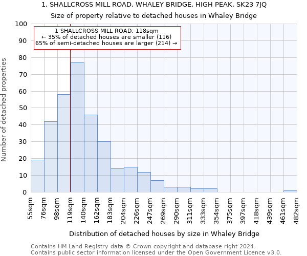 1, SHALLCROSS MILL ROAD, WHALEY BRIDGE, HIGH PEAK, SK23 7JQ: Size of property relative to detached houses in Whaley Bridge