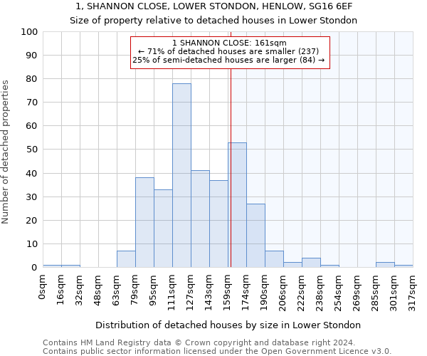 1, SHANNON CLOSE, LOWER STONDON, HENLOW, SG16 6EF: Size of property relative to detached houses in Lower Stondon