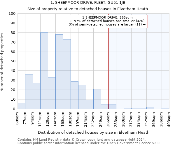 1, SHEEPMOOR DRIVE, FLEET, GU51 1JB: Size of property relative to detached houses in Elvetham Heath