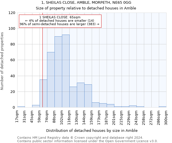 1, SHEILAS CLOSE, AMBLE, MORPETH, NE65 0GG: Size of property relative to detached houses in Amble