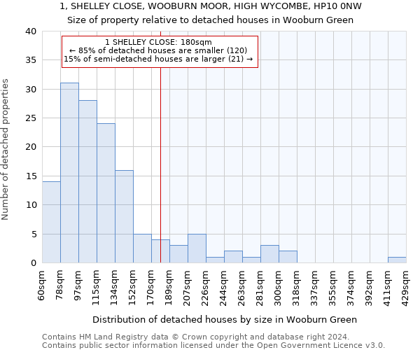 1, SHELLEY CLOSE, WOOBURN MOOR, HIGH WYCOMBE, HP10 0NW: Size of property relative to detached houses in Wooburn Green