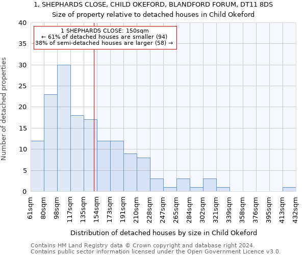 1, SHEPHARDS CLOSE, CHILD OKEFORD, BLANDFORD FORUM, DT11 8DS: Size of property relative to detached houses in Child Okeford