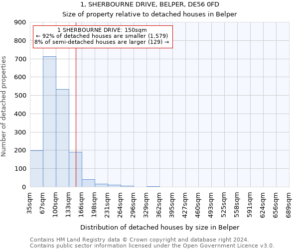 1, SHERBOURNE DRIVE, BELPER, DE56 0FD: Size of property relative to detached houses in Belper