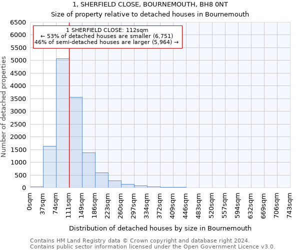 1, SHERFIELD CLOSE, BOURNEMOUTH, BH8 0NT: Size of property relative to detached houses in Bournemouth