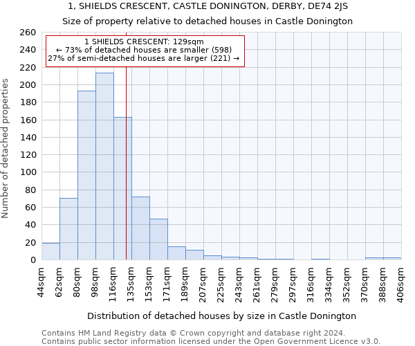 1, SHIELDS CRESCENT, CASTLE DONINGTON, DERBY, DE74 2JS: Size of property relative to detached houses in Castle Donington