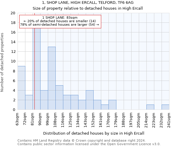 1, SHOP LANE, HIGH ERCALL, TELFORD, TF6 6AG: Size of property relative to detached houses in High Ercall