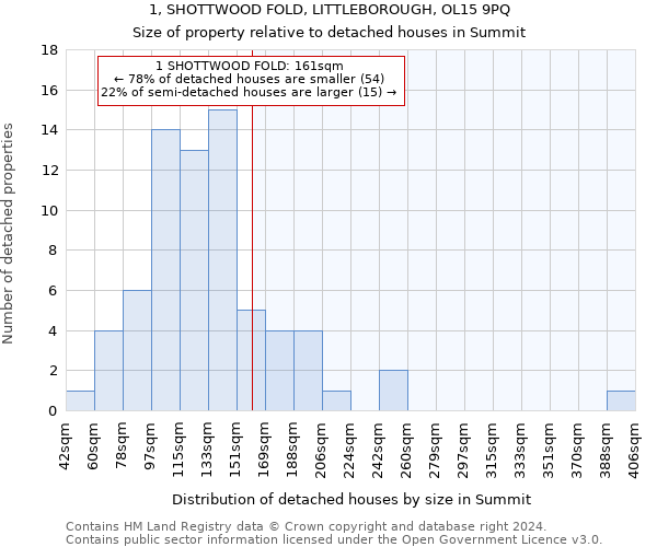 1, SHOTTWOOD FOLD, LITTLEBOROUGH, OL15 9PQ: Size of property relative to detached houses in Summit