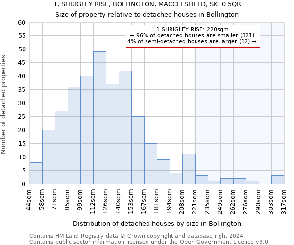 1, SHRIGLEY RISE, BOLLINGTON, MACCLESFIELD, SK10 5QR: Size of property relative to detached houses in Bollington