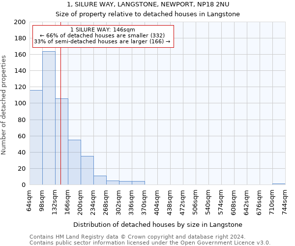 1, SILURE WAY, LANGSTONE, NEWPORT, NP18 2NU: Size of property relative to detached houses in Langstone