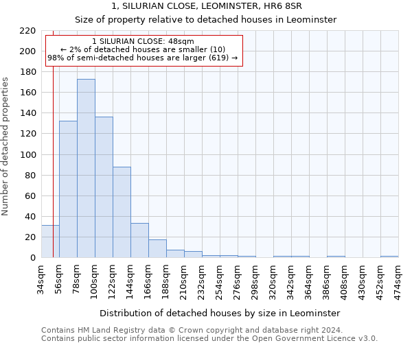 1, SILURIAN CLOSE, LEOMINSTER, HR6 8SR: Size of property relative to detached houses in Leominster