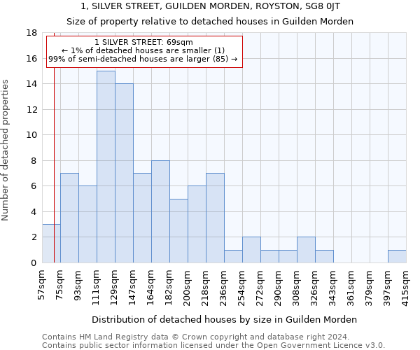 1, SILVER STREET, GUILDEN MORDEN, ROYSTON, SG8 0JT: Size of property relative to detached houses in Guilden Morden