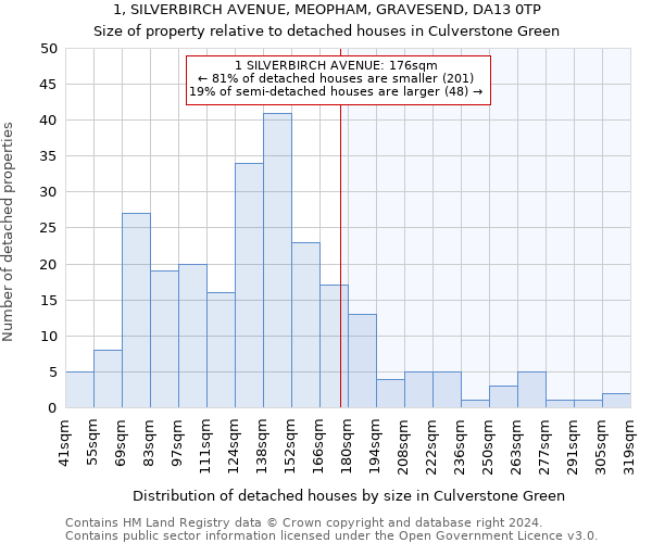 1, SILVERBIRCH AVENUE, MEOPHAM, GRAVESEND, DA13 0TP: Size of property relative to detached houses in Culverstone Green