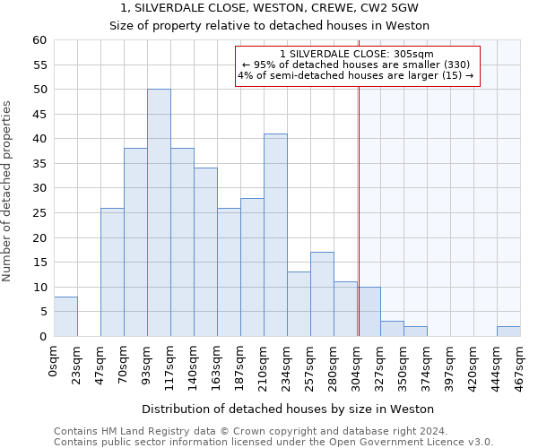 1, SILVERDALE CLOSE, WESTON, CREWE, CW2 5GW: Size of property relative to detached houses in Weston