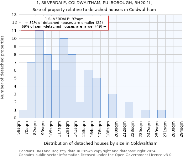 1, SILVERDALE, COLDWALTHAM, PULBOROUGH, RH20 1LJ: Size of property relative to detached houses in Coldwaltham