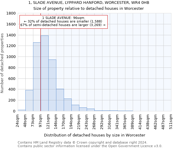 1, SLADE AVENUE, LYPPARD HANFORD, WORCESTER, WR4 0HB: Size of property relative to detached houses in Worcester