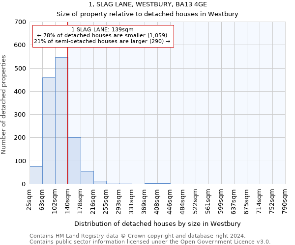 1, SLAG LANE, WESTBURY, BA13 4GE: Size of property relative to detached houses in Westbury