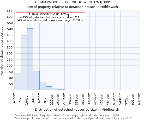 1, SMALLWOOD CLOSE, MIDDLEWICH, CW10 0PP: Size of property relative to detached houses in Middlewich