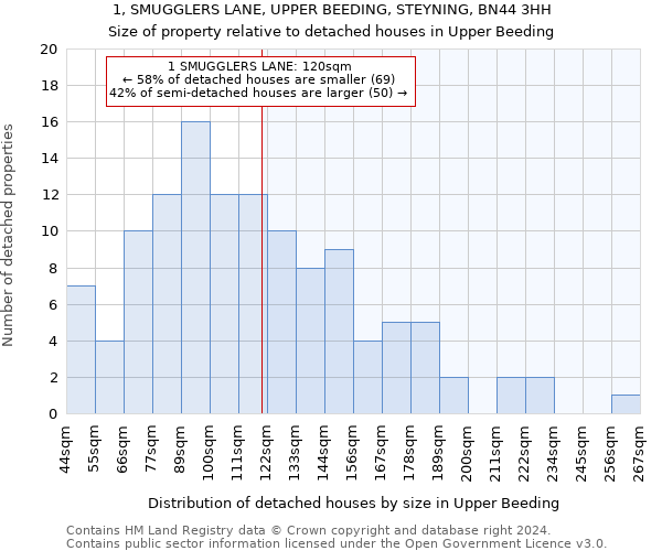 1, SMUGGLERS LANE, UPPER BEEDING, STEYNING, BN44 3HH: Size of property relative to detached houses in Upper Beeding