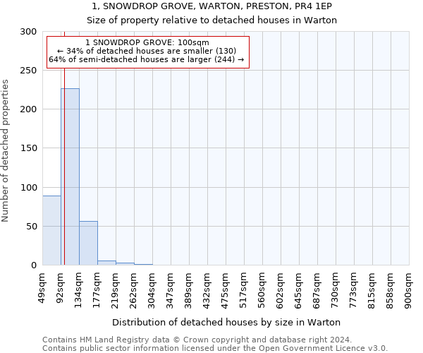 1, SNOWDROP GROVE, WARTON, PRESTON, PR4 1EP: Size of property relative to detached houses in Warton