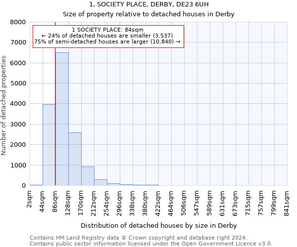 1, SOCIETY PLACE, DERBY, DE23 6UH: Size of property relative to detached houses in Derby