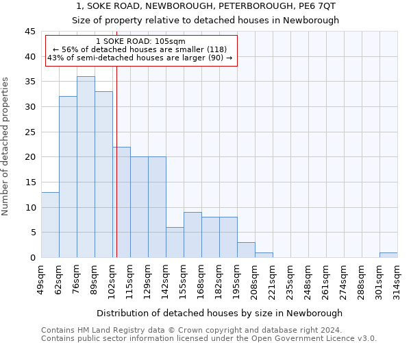 1, SOKE ROAD, NEWBOROUGH, PETERBOROUGH, PE6 7QT: Size of property relative to detached houses in Newborough