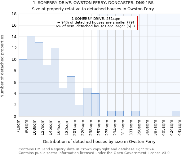 1, SOMERBY DRIVE, OWSTON FERRY, DONCASTER, DN9 1BS: Size of property relative to detached houses in Owston Ferry