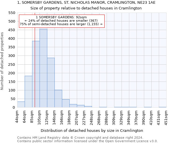 1, SOMERSBY GARDENS, ST. NICHOLAS MANOR, CRAMLINGTON, NE23 1AE: Size of property relative to detached houses in Cramlington