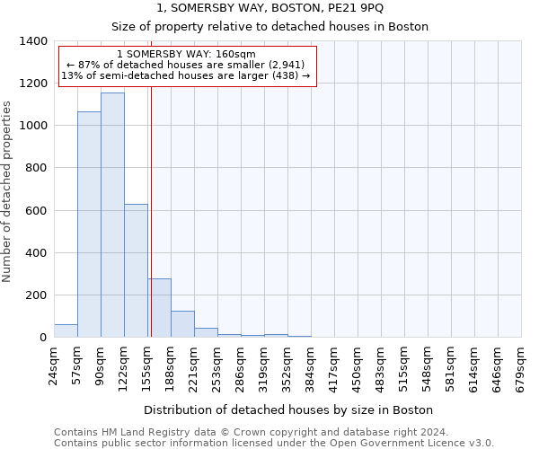 1, SOMERSBY WAY, BOSTON, PE21 9PQ: Size of property relative to detached houses in Boston