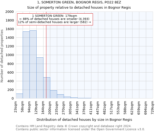 1, SOMERTON GREEN, BOGNOR REGIS, PO22 8EZ: Size of property relative to detached houses in Bognor Regis