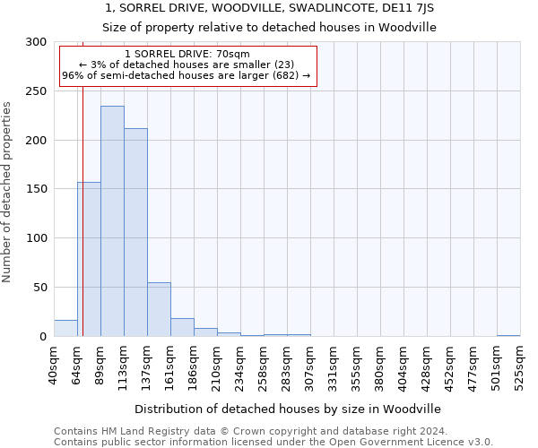 1, SORREL DRIVE, WOODVILLE, SWADLINCOTE, DE11 7JS: Size of property relative to detached houses in Woodville